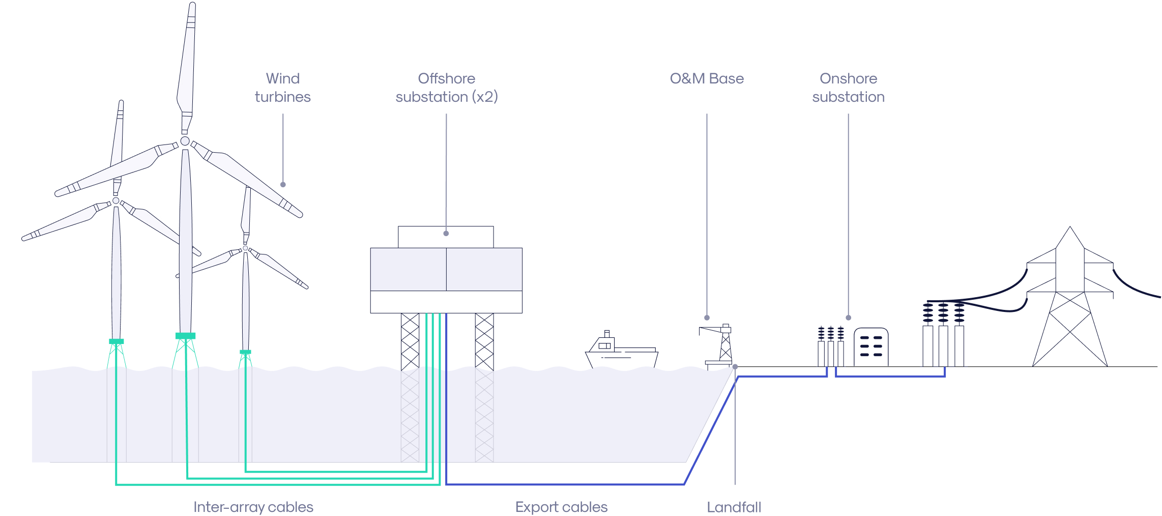 General Infrastructure of Offshore Wind Farms