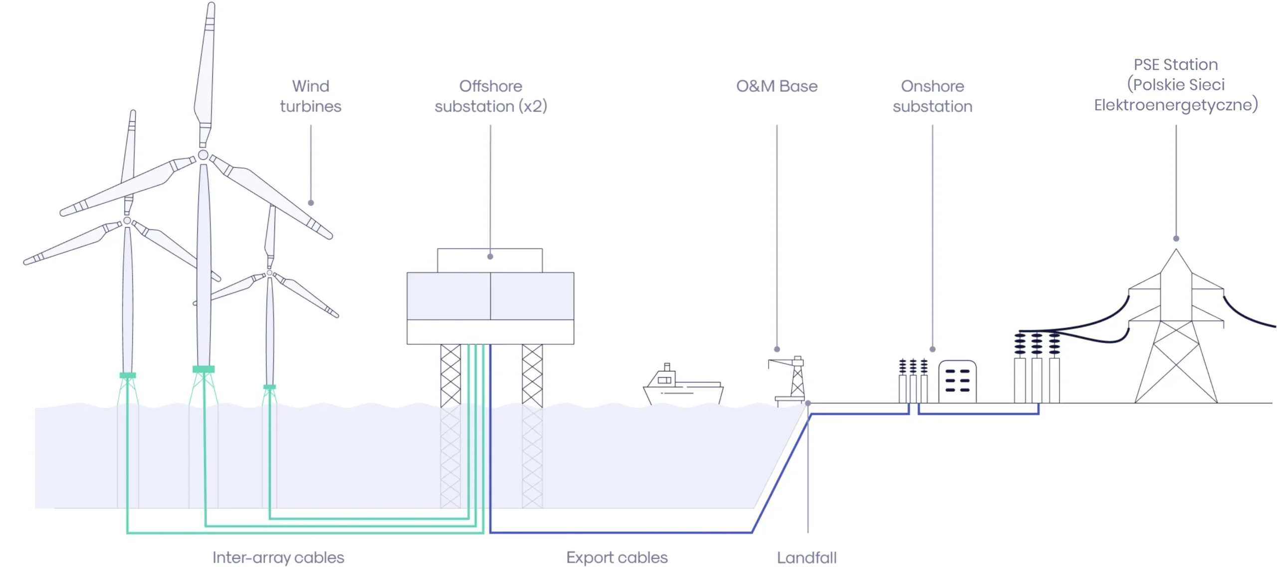 General Infrastructure of Offshore Wind Farms